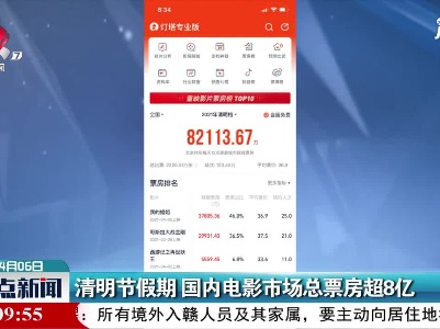 清明节假期 国内电影市场总票房超8亿
