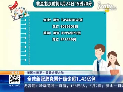 美国约翰斯·霍普金斯大学：全球新冠肺炎累计确诊超1.45亿例