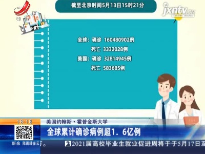 美国约翰斯·霍普金斯大学：全球累计确诊病例超1.6亿例