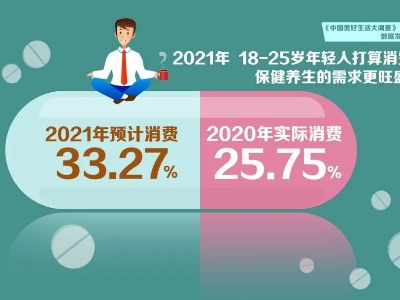 最新调查：年轻人消费排行榜出炉！钱都花在哪了？