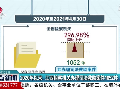 2020年以来 江西检察机关办理司法救助案件1052件