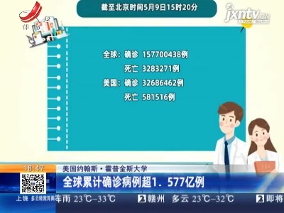 美国约翰斯·霍普金斯大学：全球累计确诊病例超1. 577亿例