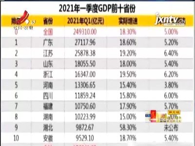 江西增速18.4%：一季度31个省（区、市） GDP均实现两位数增长