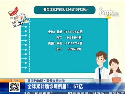 美国约翰斯·霍普金斯大学：全球累计确诊病例超1.67亿