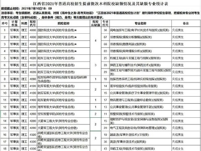 江西高招提前批本科缺额74人 7月11日网上征集志愿