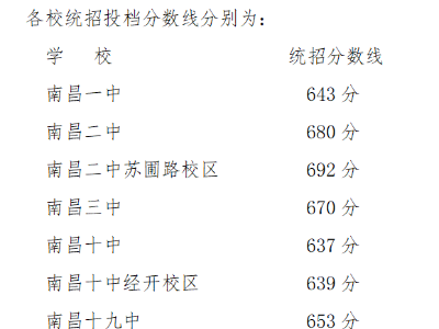 师大附中690分……南昌2021年第一批次省级重点高中投档分数线划定