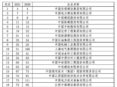 江西6家企业跻身2021年度ENR“全球最大250家国际承包商”