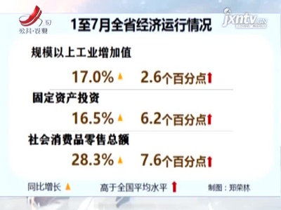 【主要经济指标增速高于全国平均水平】前七月江西经济持续向好