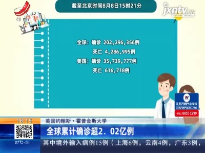 美国约翰斯·霍普金斯大学：全球累计确诊超2.02亿例
