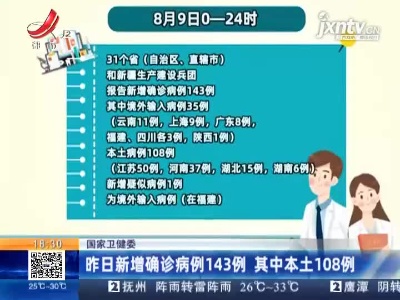国家卫建委：8月9日新增确诊病例143例 其中本土108例