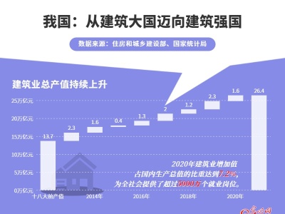 从建筑大国迈向建筑强国！2020年我国建筑业增加值占GDP比重达7.2%