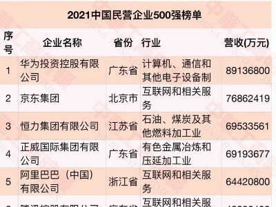 江西6家上榜！2021中国民营企业500强榜单发布