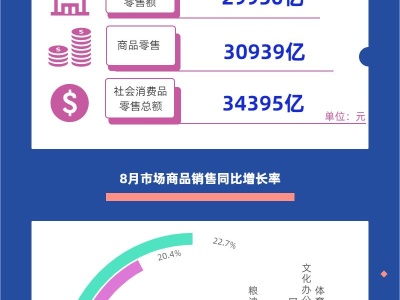 数据图解丨8月社会消费品零售总额34395亿元 同比增长2.5%