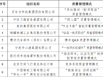 第四届中国质量奖评选结果正式揭晓！