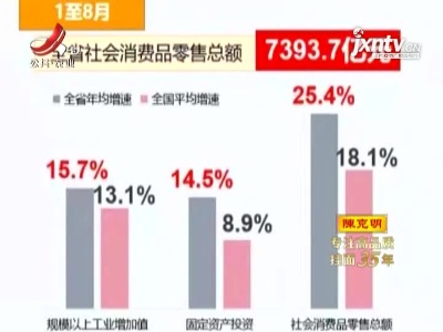 前8月江西经济持续稳定恢复