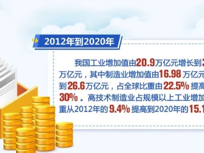 我国制造业产业结构加快升级 高技术制造业占比增至15.1%