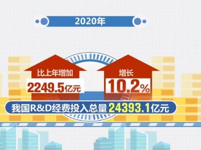 我国中西部地区研发经费增速连续4年超东部地区 追赶态势明显