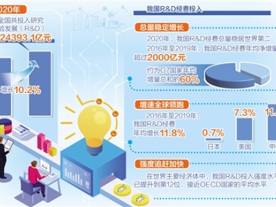 一年2.4万亿研发投入意味着什么