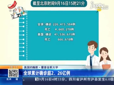 美国约翰斯·霍普金斯大学：全球累计确诊超2.26亿例