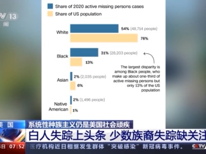 双标?！美国白人失踪上头条 少数族裔失踪缺关注
