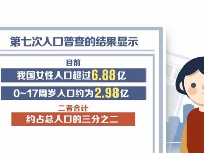 我国女性人口超6.88亿 妇女儿童发展取得历史性成就