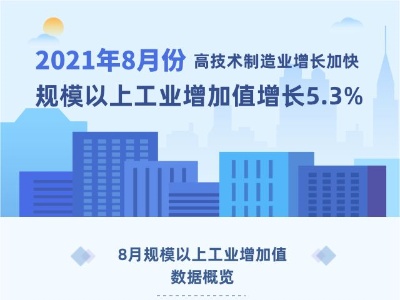 高技术制造业增长加快 8月规上工业增加值增长5.3%