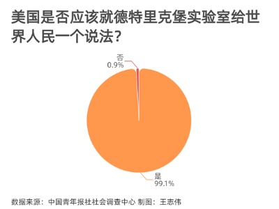 98.2%受访者呼吁世卫组织彻查德特里克堡实验室