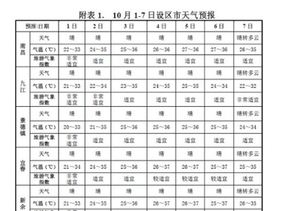 晴热高温主基调！国庆假期江西旅游气象指数总体较好