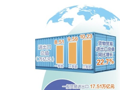 前三季度货物贸易进出口总值同比增长22.7%——外贸量稳质升基础进一步巩固