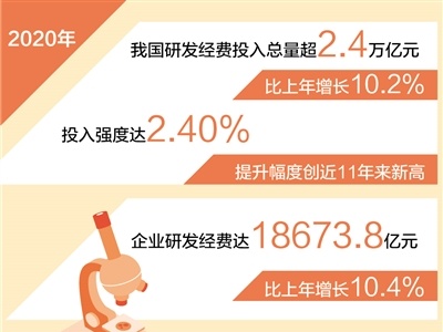 去年研发经费投入超2.4万亿元（新数据 新看点）