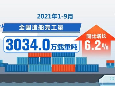 前9个月我国造船业三大指标增幅明显 继续保持全球第一市场份额