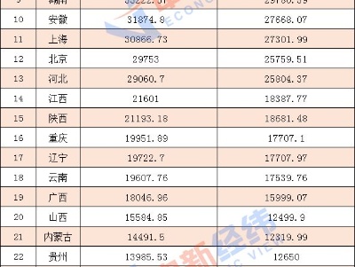 31省份经济三季报：粤苏超8万亿 10省份增速跑赢全国