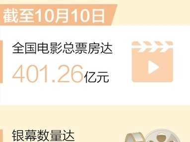 今年以来全国电影总票房已超400亿元总票房和银幕数量居世界首位（新数据 新看点）