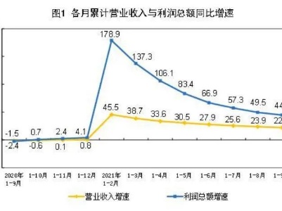 【数据发布】2021年1—9月份全国规模以上工业企业利润同比增长44.7% 两年平均增长18.8%