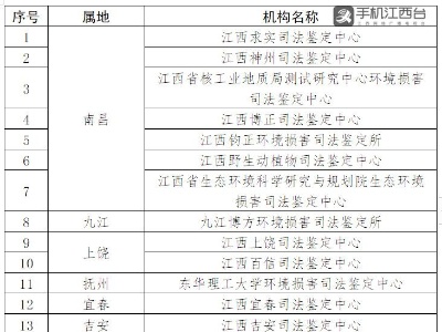 支持生态环境损害公益诉讼！江西17家司法鉴定机构不预收鉴定费