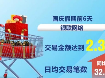 【国庆假期消费观察】网联平台共处理网络支付交易120.19亿笔 金额6.46万亿元