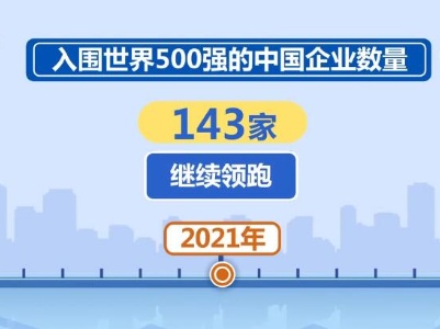 【榜单看变化】2021年143家中国企业入围世界500强 全球竞争力显著提高