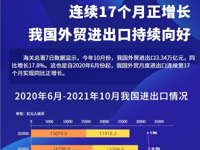 数据图解丨连续17个月正增长 我国外贸进出口持续向好