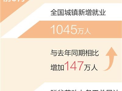 脱贫劳动力务工总量达3103万人（新数据 新看点）