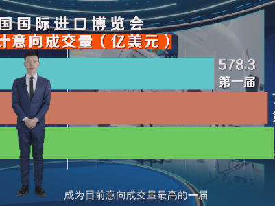 【数观进博】这些数字，记录进博会四年足迹