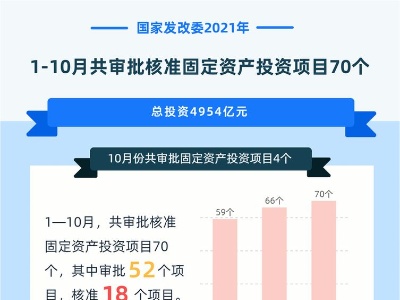 国家发改委：前10月共审批核准固定资产投资项目70个