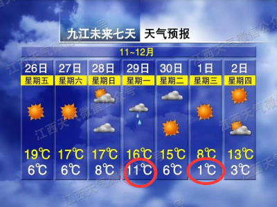 直降10℃+大风！就在...