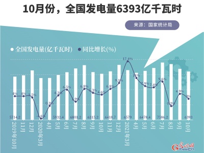 “绿色”加码能源保供 我国10月份新能源发电量同比均有增长