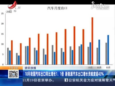 10月我国汽车出口同比增长1.1倍 新能源汽车出口增长贡献度超43%