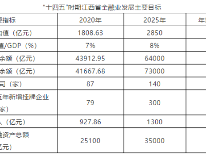 江西：力争2025年金融业增加值占GDP比重达8％