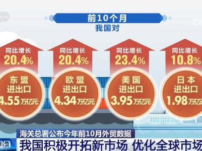海关总署：前10个月我国外贸进出口总值同比增长22.2%