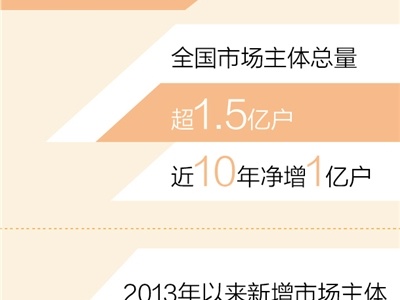 近10年净增1亿户 全国市场主体总量超1.5亿户（新数据 新看点）