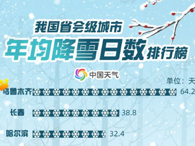 一起去看雪！大数据揭秘我国十大积雪最厚城市排行榜