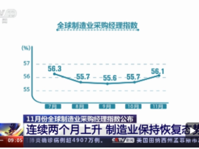 11月份全球制造业PMI公布 连续两个月保持上升趋势