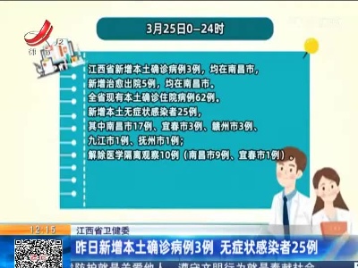 江西省卫健委：昨日新增本土确诊病例3例 无症状感染者25例
